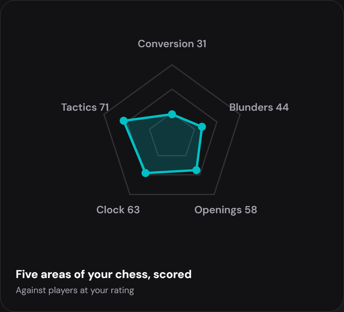 The five areas drawn as a pentagon for a sample account, with Conversion lowest at 31
