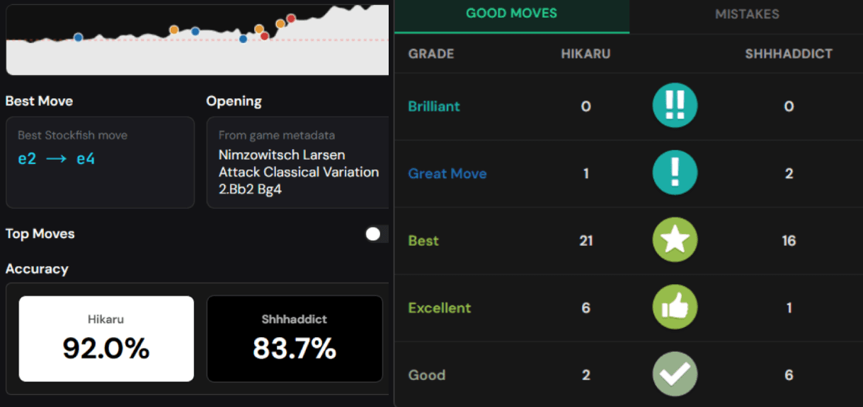 A finished game review showing move grades and the evaluation graph